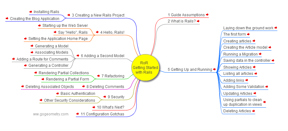 Ruby on Rails RoR Getting Started with Rails Mind Map, Model View Controller (MVC) framework