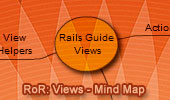 Views RoR Mind Map