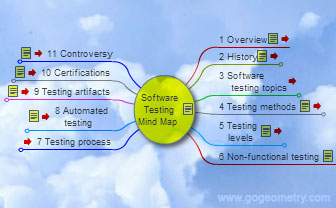 Software Testing Mind map