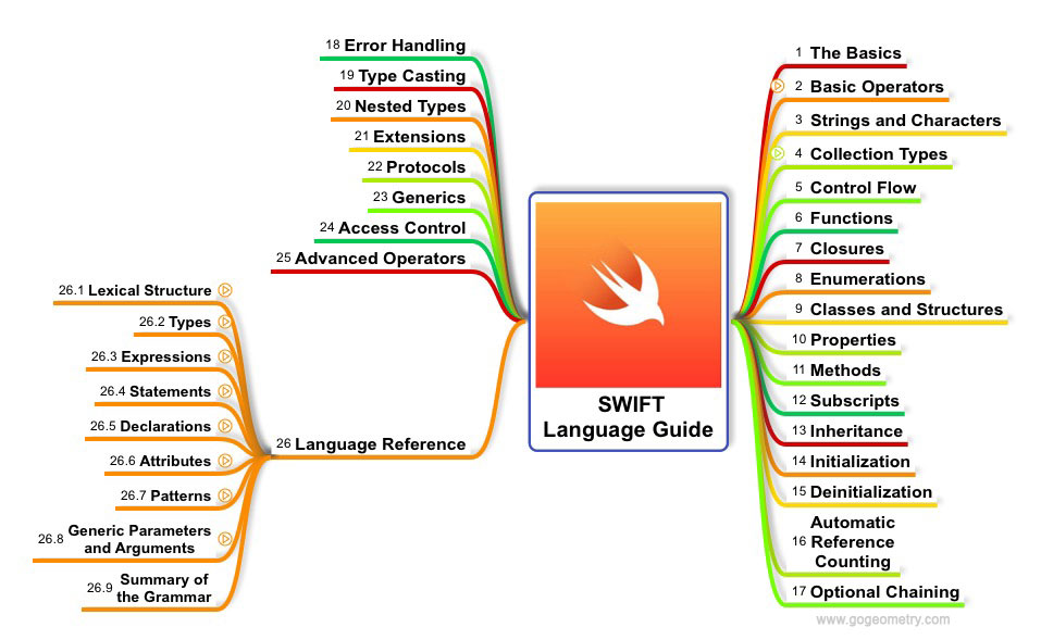 Swift Language Guide Mind Map. Programming Language