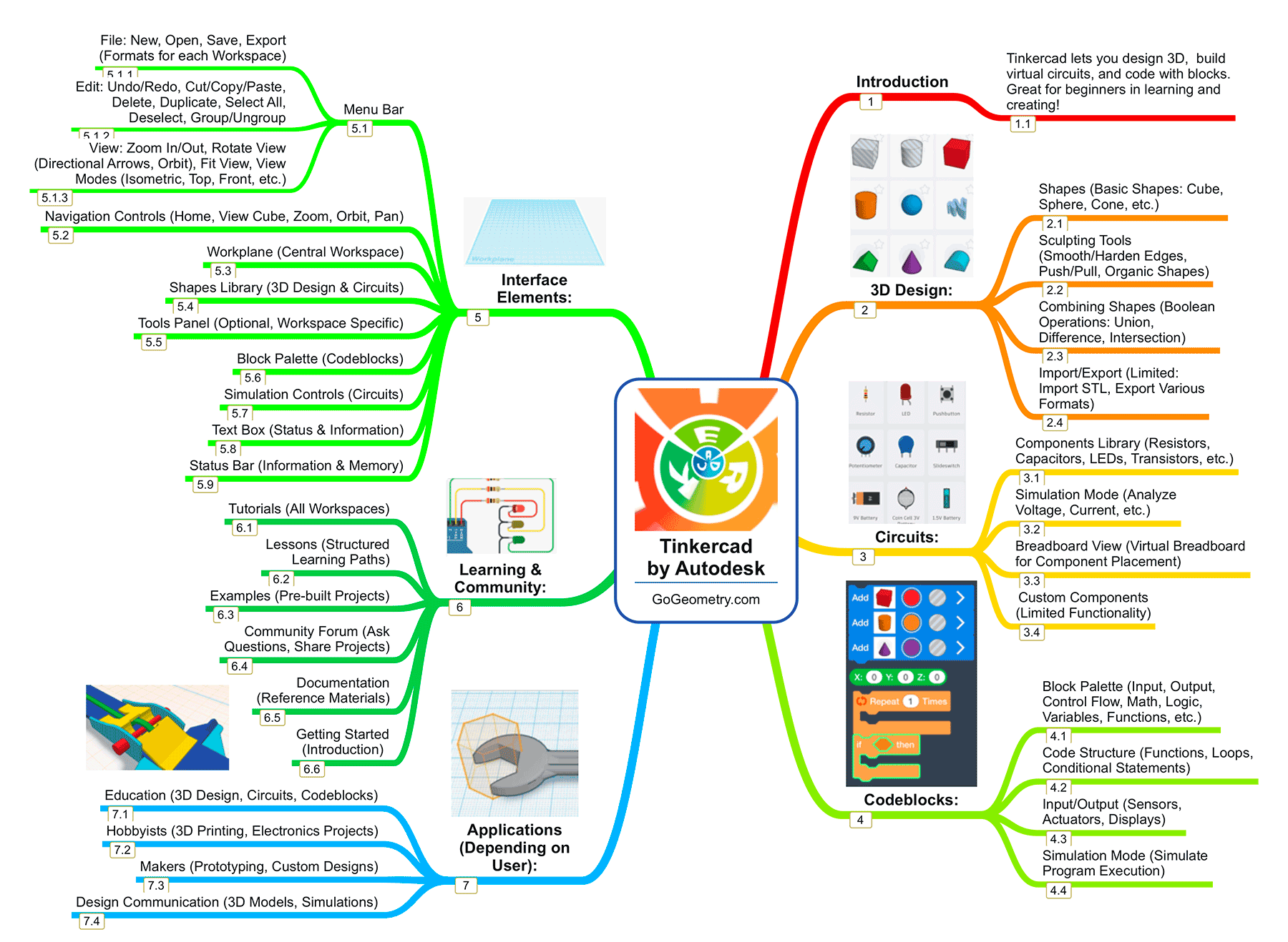 Mind Map of Tinkercad by Autodesk showing simplified constructive solid geometry methods