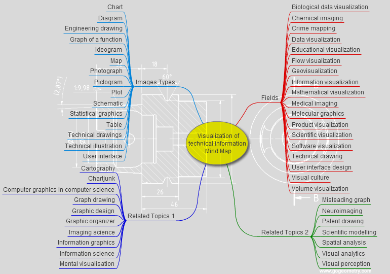 Visualization of Technical Information, Mind Map