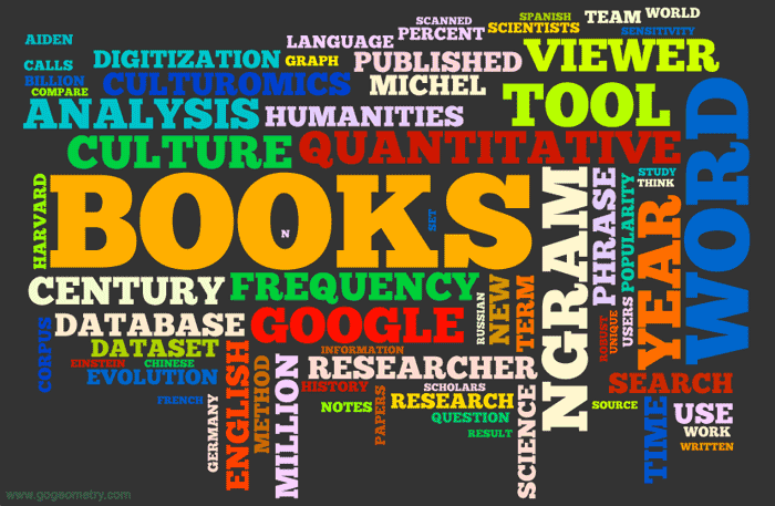 Word Cloud: Google Books Ngram Viewer